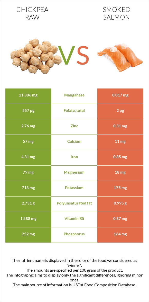 Chickpea raw vs Smoked salmon infographic