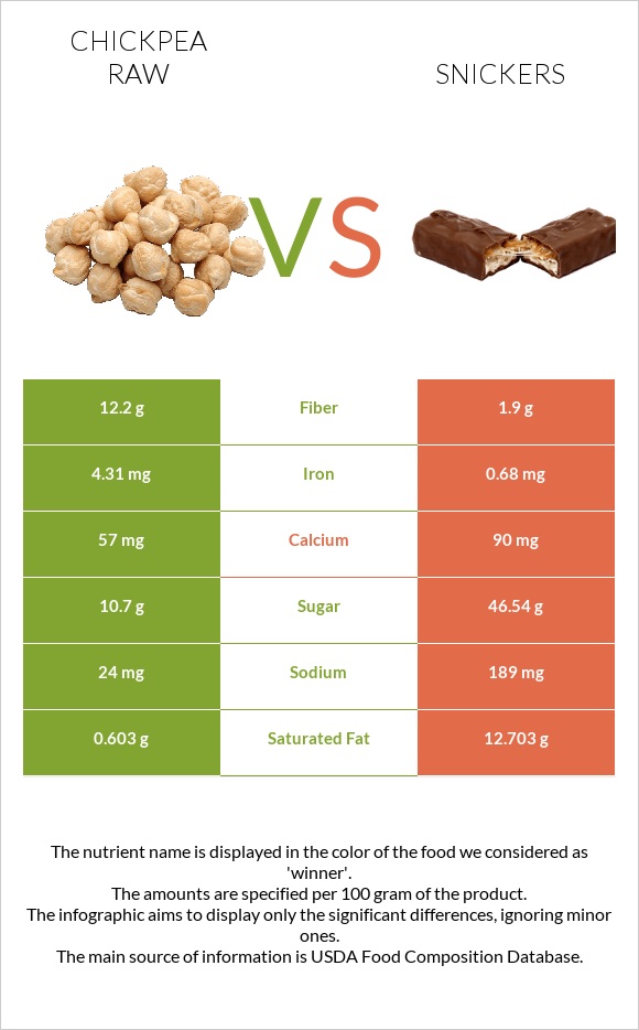 Chickpea raw vs Snickers infographic