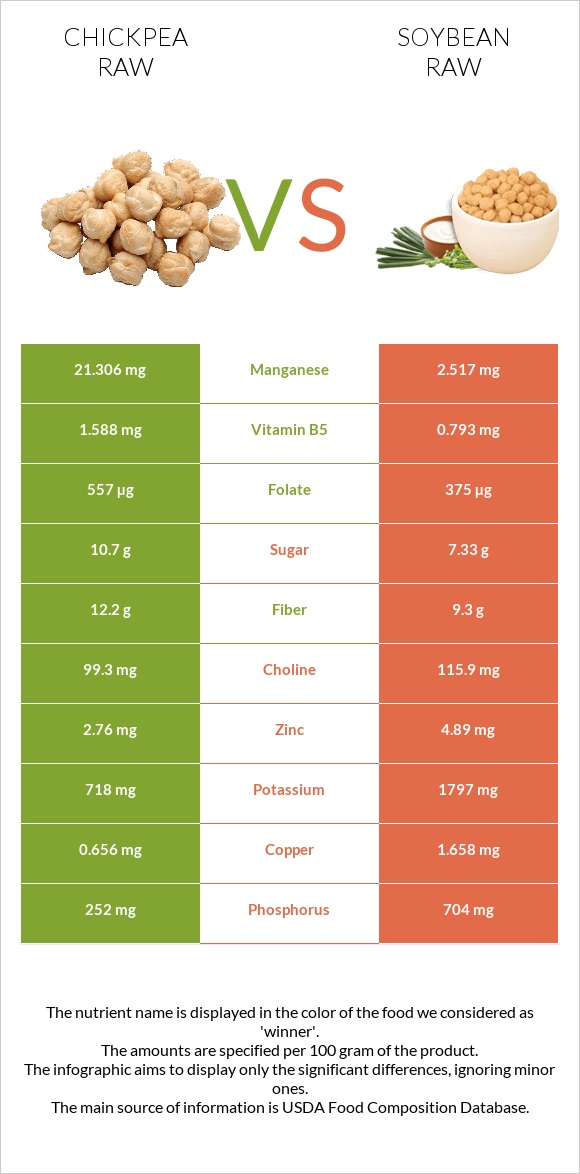 Chickpea raw vs Soybean raw infographic