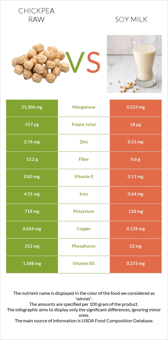 Chickpea raw vs Soy milk infographic