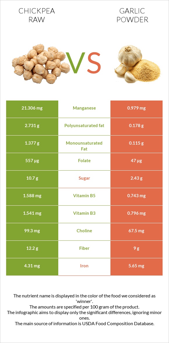 Chickpea raw vs Garlic powder infographic