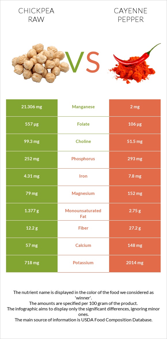 Chickpea raw vs Cayenne pepper infographic