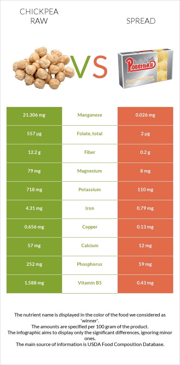 Chickpea raw vs Spread infographic