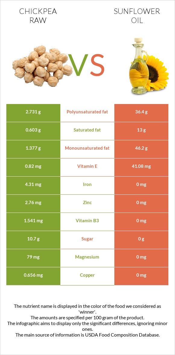 Chickpea raw vs Sunflower oil infographic