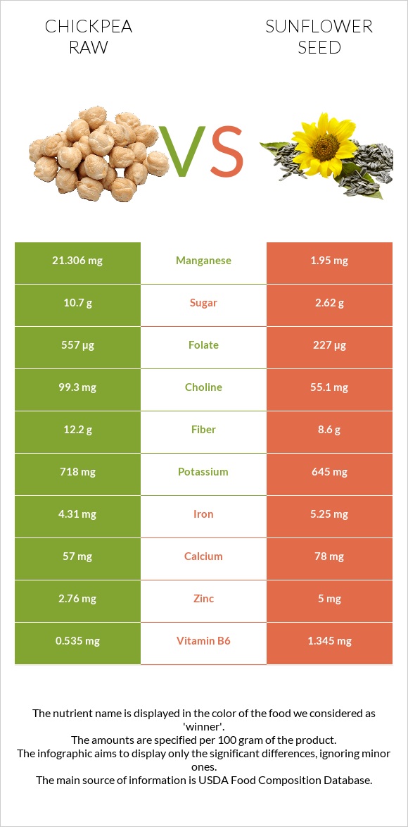 Chickpea raw vs Sunflower seed infographic