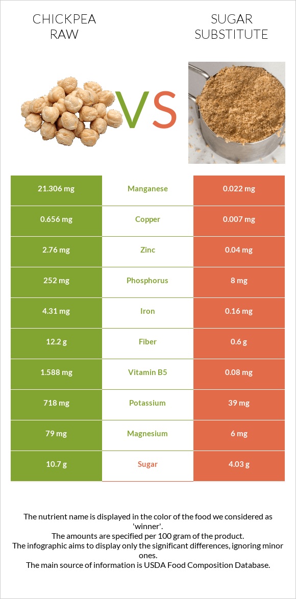 Chickpea raw vs Sugar substitute infographic