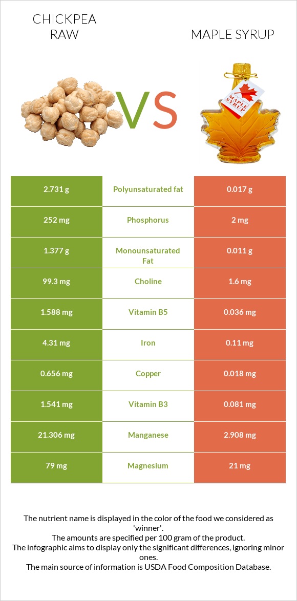 Chickpea raw vs Maple syrup infographic