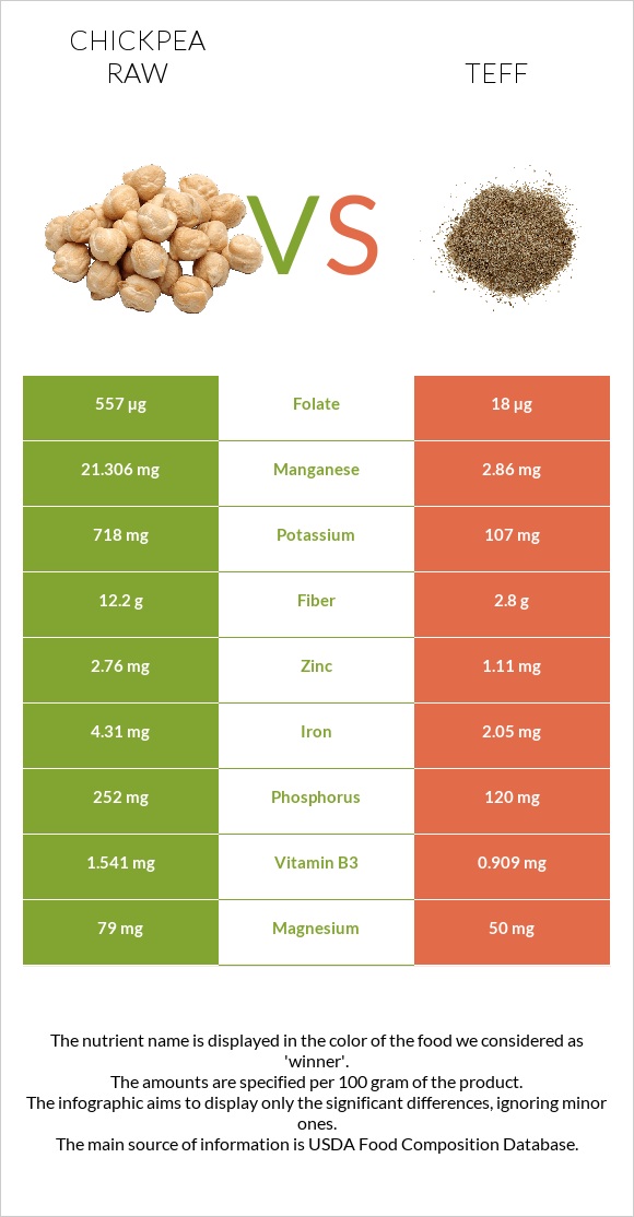 Սիսեռ հում vs Teff infographic