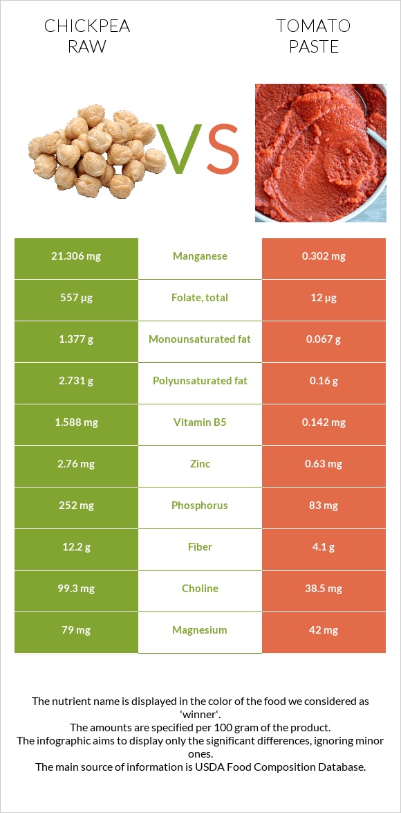 Chickpea raw vs Tomato paste infographic