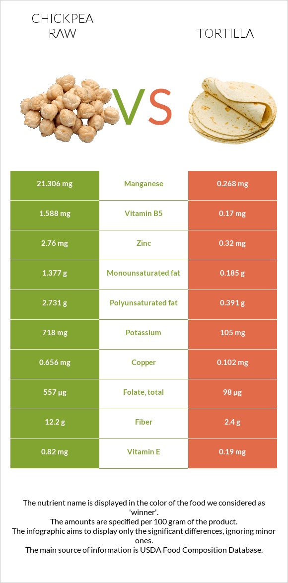 Chickpea raw vs Tortilla infographic
