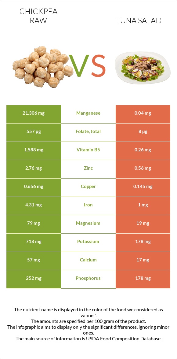 Chickpea raw vs Tuna salad infographic