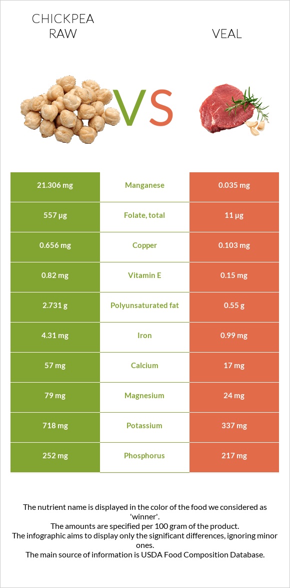Chickpea raw vs Veal infographic