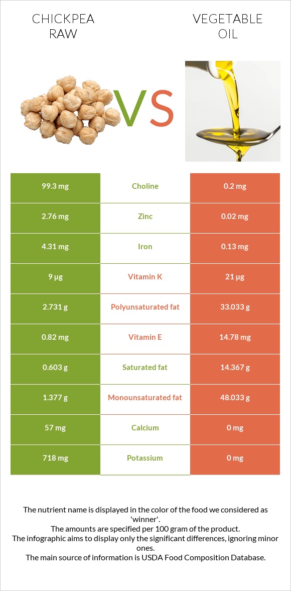 Chickpea raw vs Vegetable oil infographic