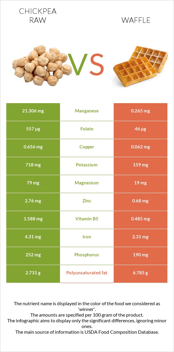 Chickpea raw vs Waffle infographic