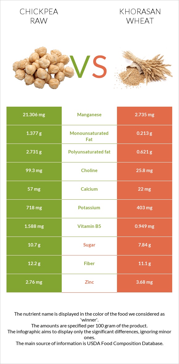 Սիսեռ հում vs Խորասան ցորենի infographic