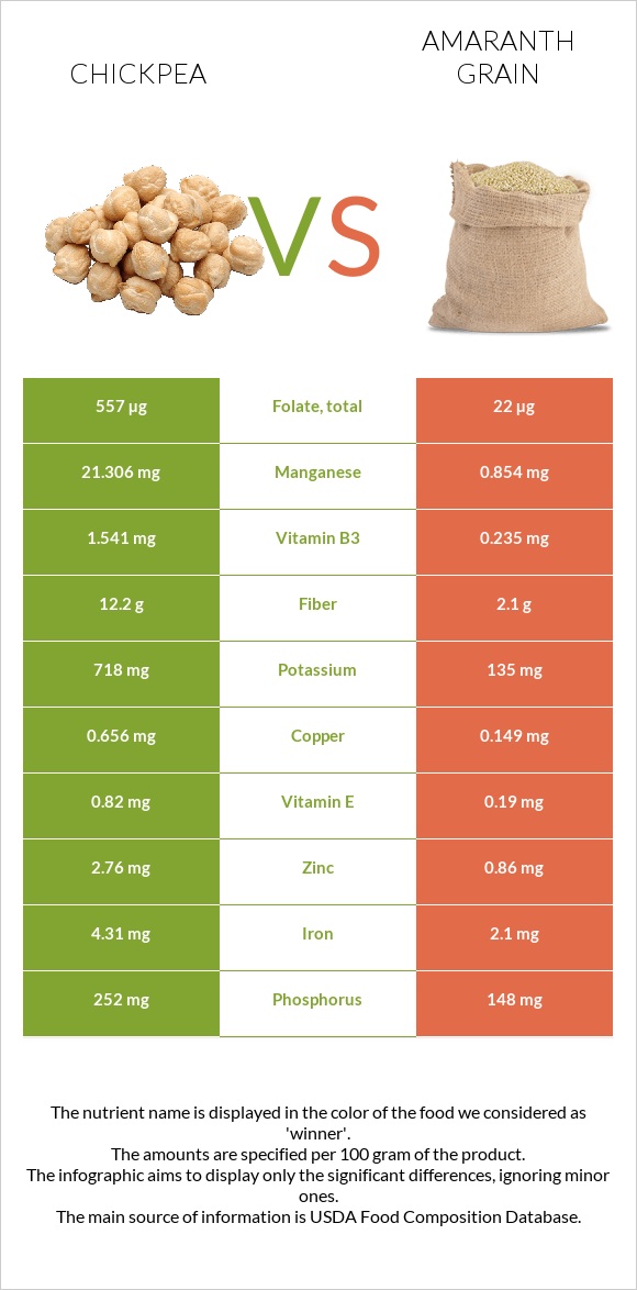 Chickpeas vs Amaranth grain infographic