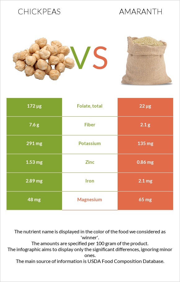 Chickpeas vs Amaranth grain infographic