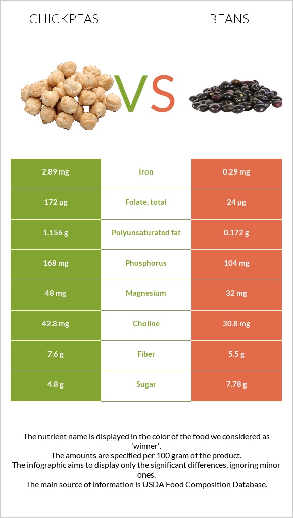 Chickpeas Vs Beans In Depth Nutrition Comparison