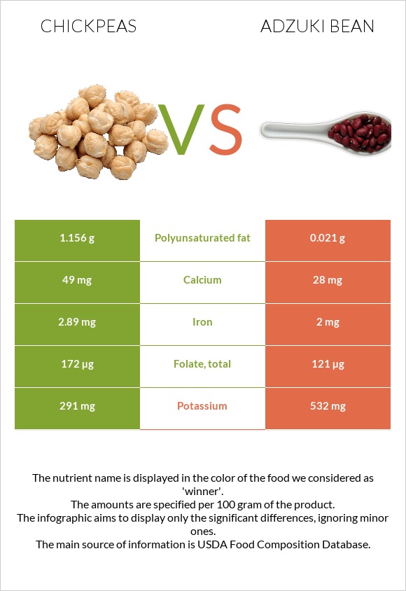 Chickpeas vs Adzuki bean infographic