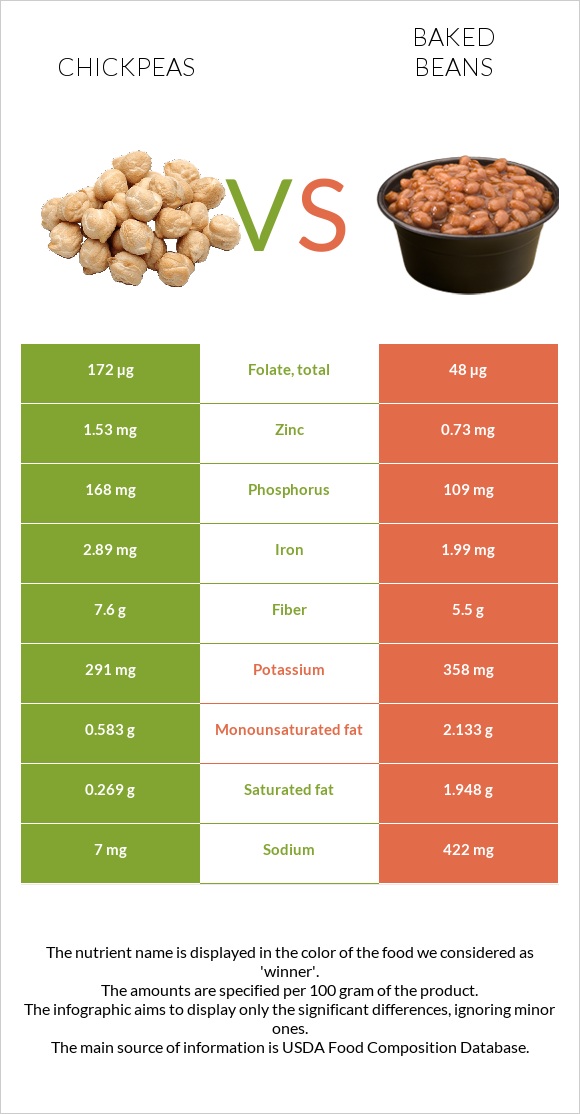 Chickpeas vs Baked beans infographic