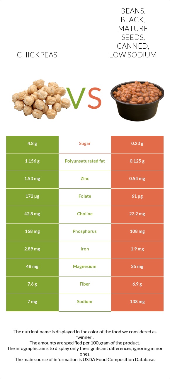 Chickpeas vs Beans, black, mature seeds, canned, low sodium infographic