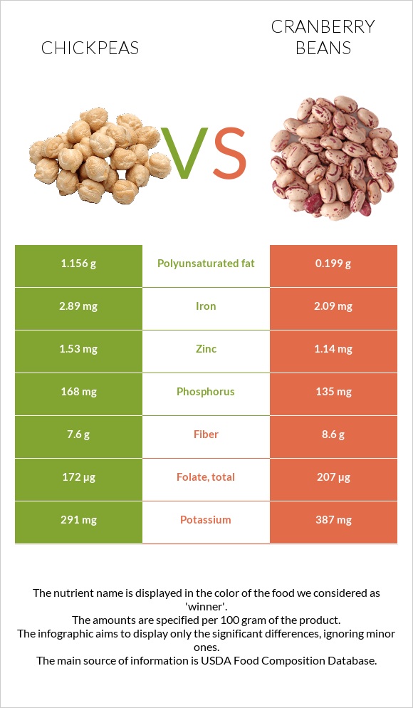 Սիսեռ vs Լորամրգի լոբի infographic