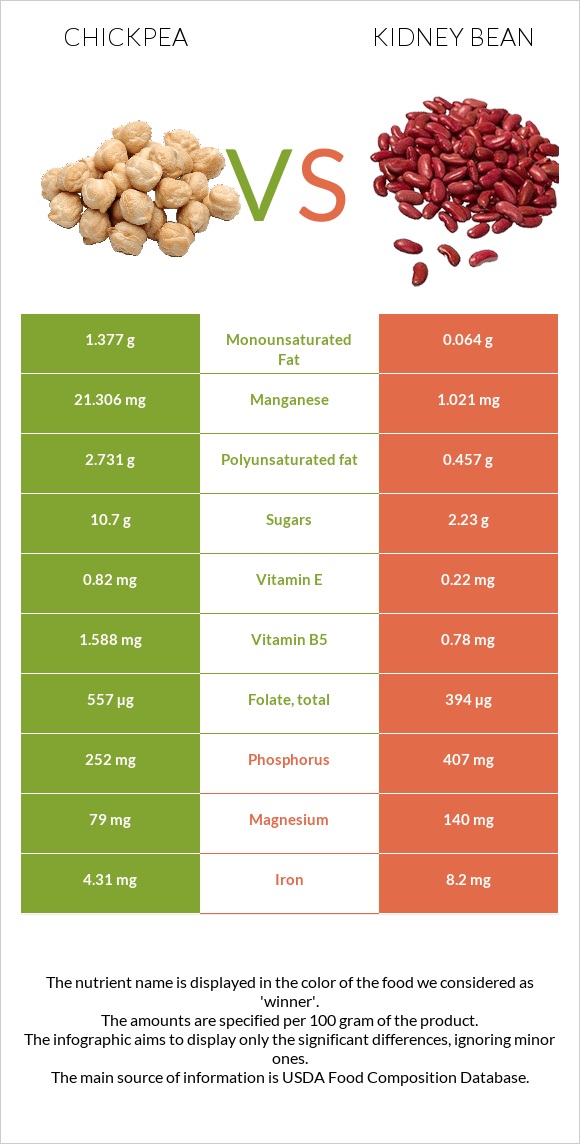 Chickpeas vs Kidney beans infographic