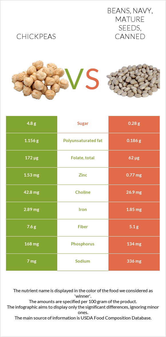 Chickpeas vs. Beans, navy, mature seeds, canned — InDepth Nutrition