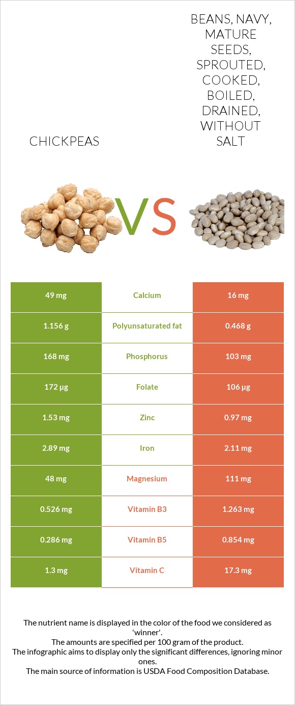 Chickpeas vs Beans, navy, mature seeds, sprouted, cooked, boiled, drained, without salt infographic