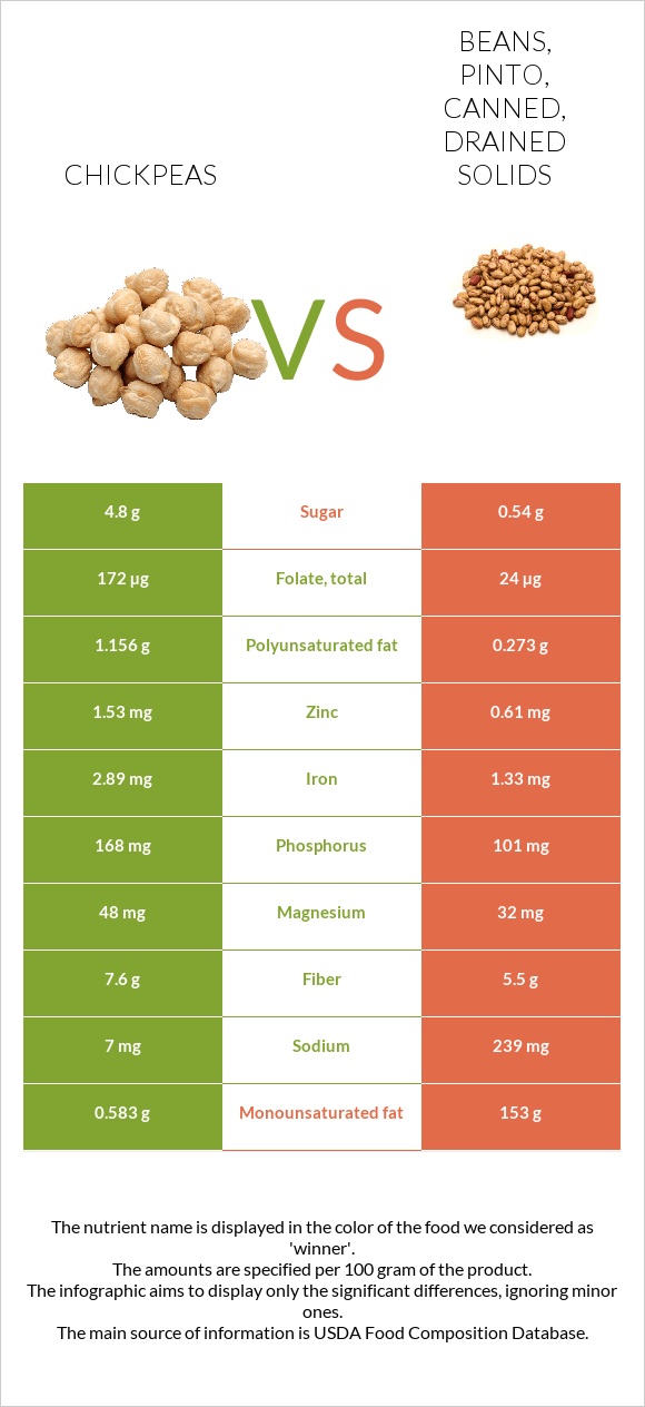 Chickpeas vs Beans, pinto, canned, drained solids infographic