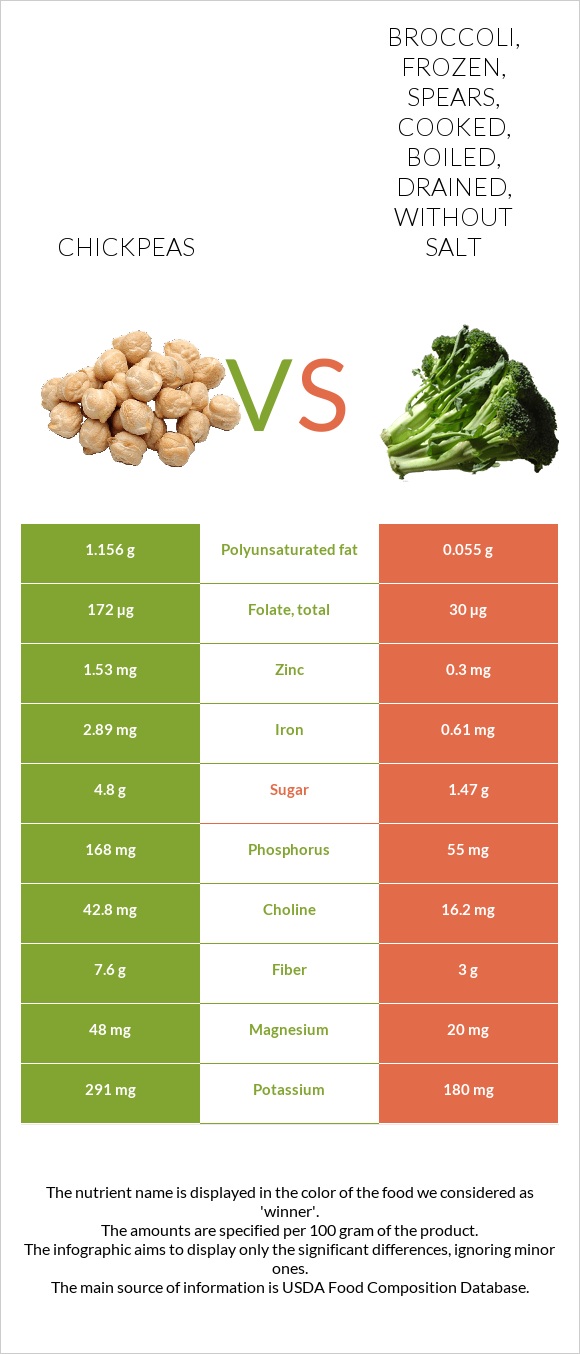 Chickpeas vs. Broccoli, frozen, spears, cooked, boiled, drained