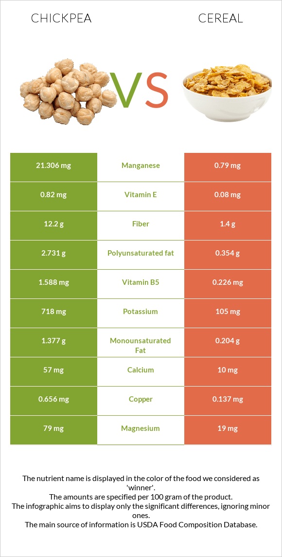 Chickpea vs Cereal infographic