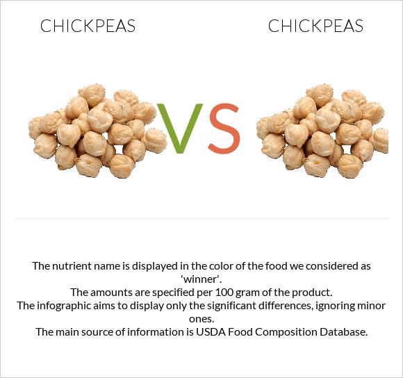 Chickpea vs Chickpea - In-Depth Nutrition Comparison