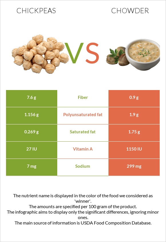 Chickpeas Vs. Chowder — In-depth Nutrition Comparison