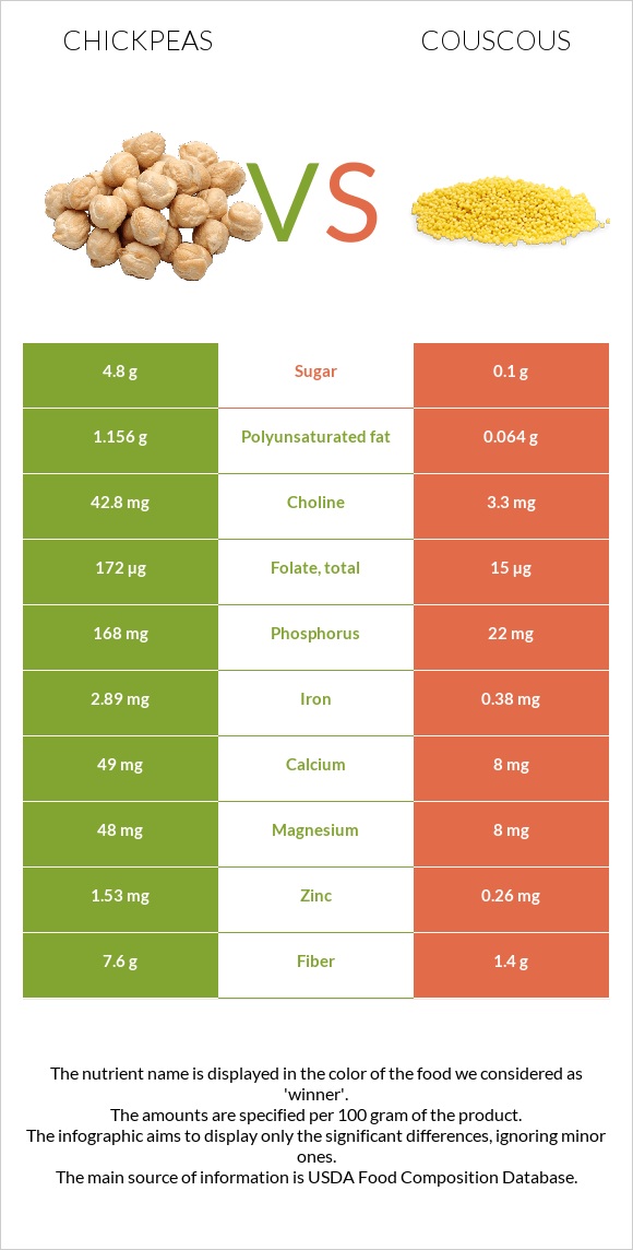 Chickpeas vs Couscous infographic