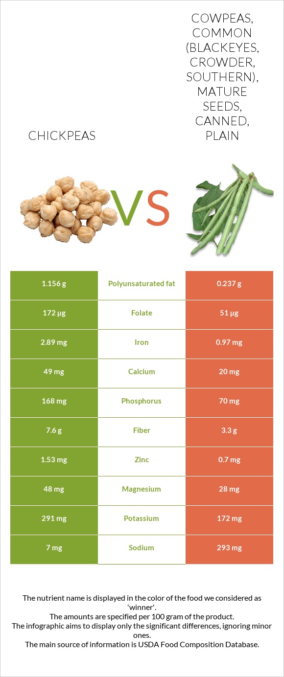 Chickpeas vs Cowpeas, common (blackeyes, crowder, southern), mature seeds, canned, plain infographic