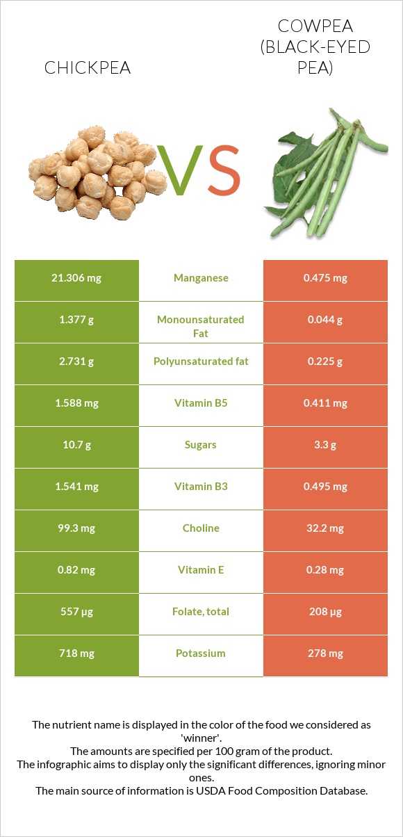 Chickpeas vs Cowpea (Black-eyed pea) infographic