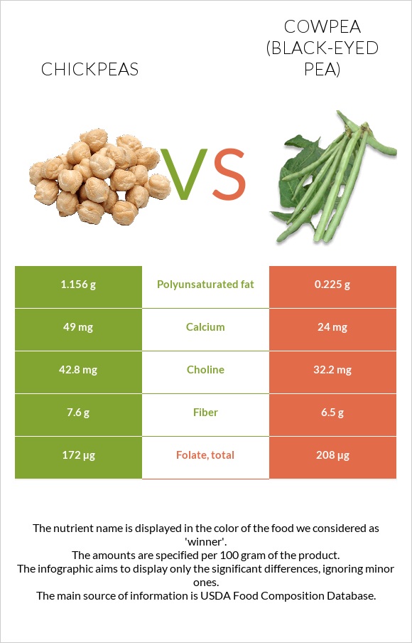 Chickpeas vs Cowpea (Black-eyed pea) infographic