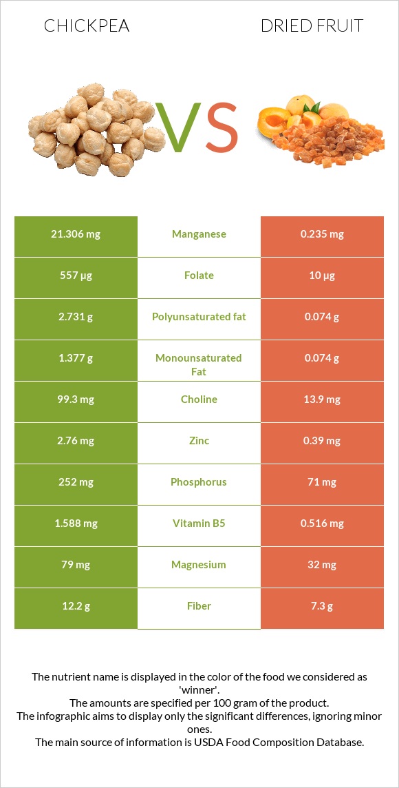 Chickpeas vs Dried fruit infographic