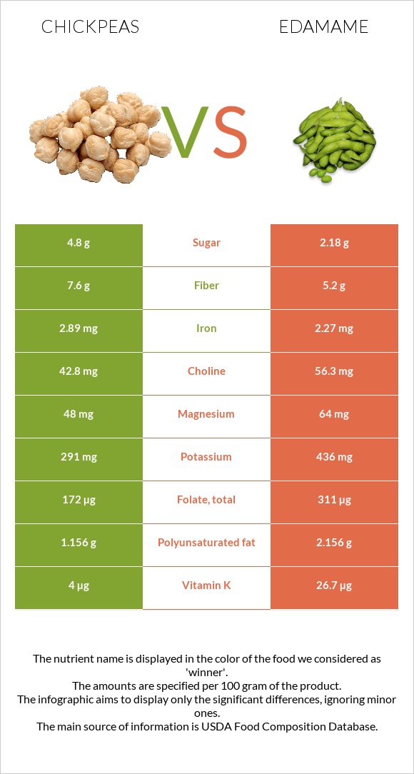 Chickpeas vs Edamame infographic