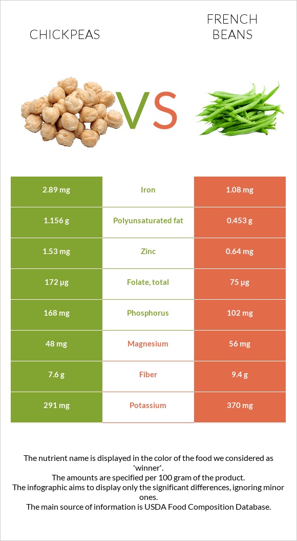 Սիսեռ vs French beans infographic