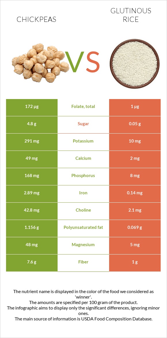 Chickpeas vs Glutinous rice infographic