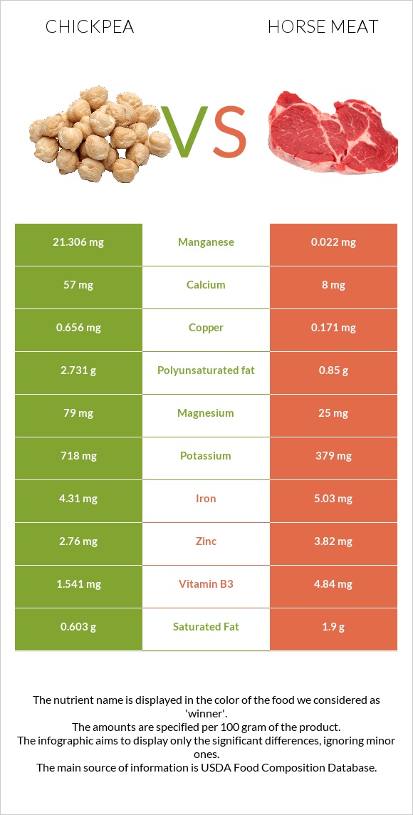 Chickpeas vs Horse meat infographic