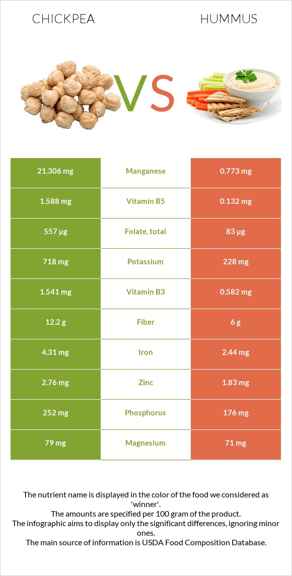 Chickpeas vs Hummus infographic