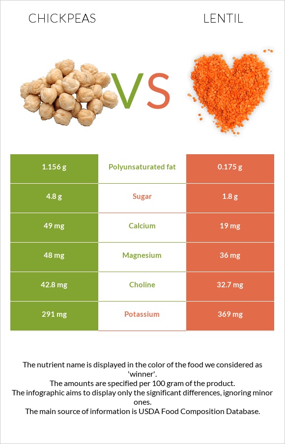 Chickpeas vs Lentil infographic