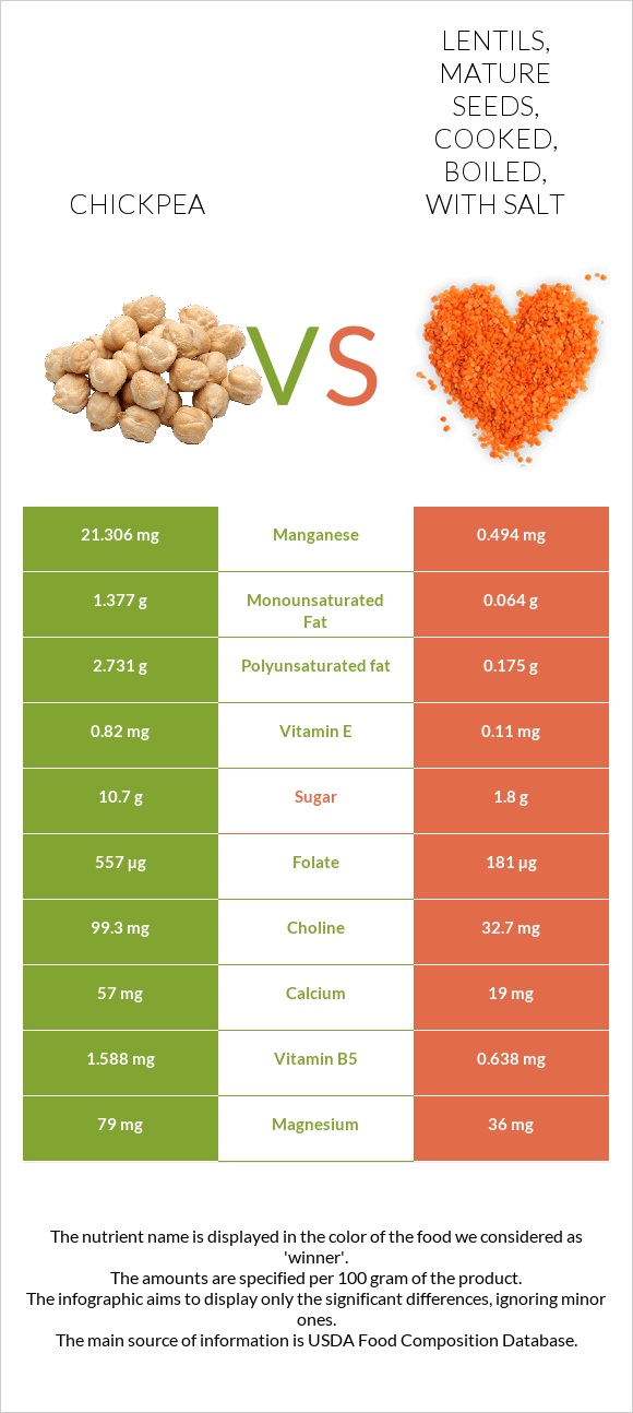 Chickpeas vs Lentils, mature seeds, cooked, boiled, with salt infographic