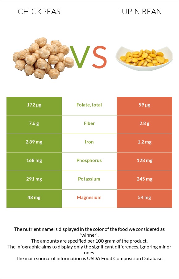 Սիսեռ vs Լոբի լուպին infographic