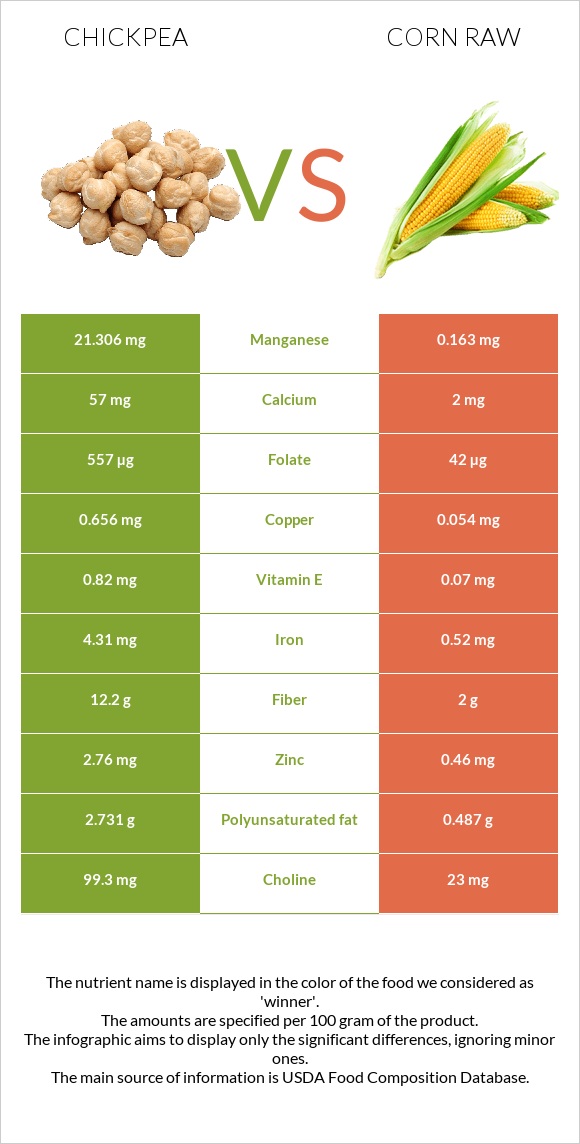 Chickpea vs Corn raw infographic