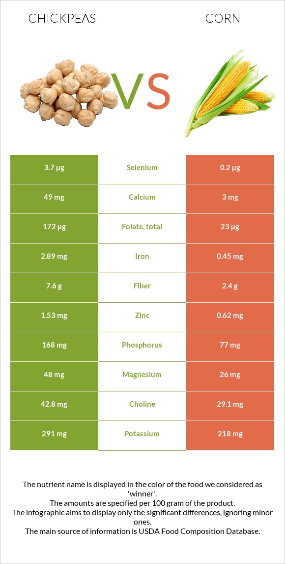 Chickpeas vs Corn infographic