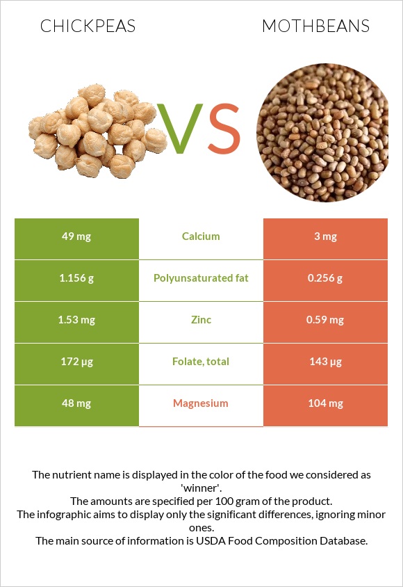 Սիսեռ vs Mothbeans infographic